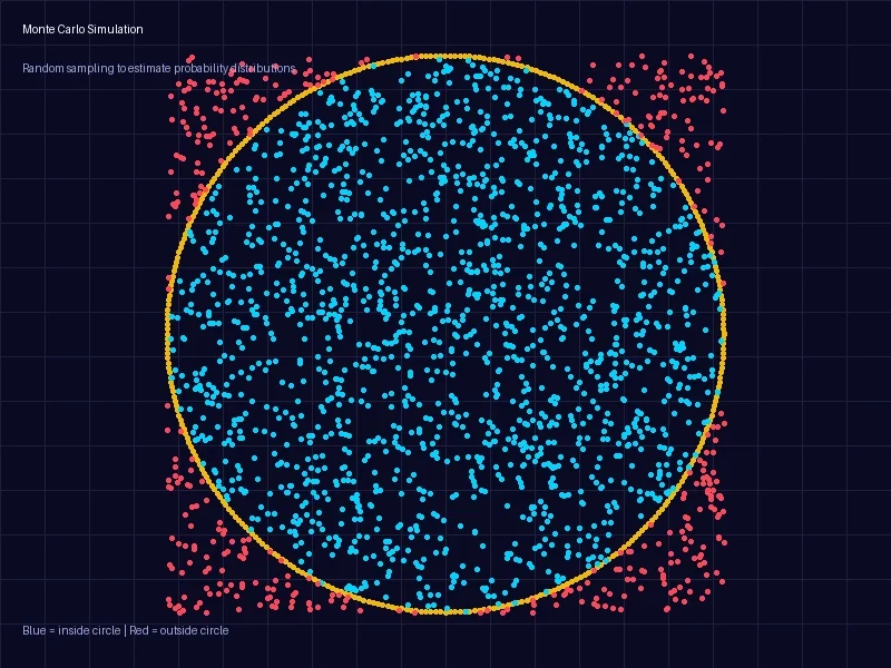 蒙特卡洛模拟示意图